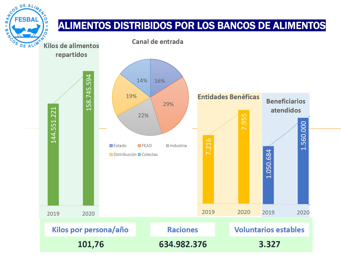 Gráficos donde se muestran datos sobre las dos últimas campañas “La Gran Recogida de Alimentos” (2019-2020) Gráficos donde se muestran datos sobre las dos últimas campañas “La Gran Recogida de Alimentos” (2019-2020)
